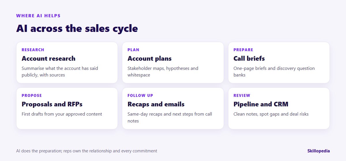 Where AI helps across the sales cycle: research, account plans, call briefs, proposals, follow-ups and pipeline review