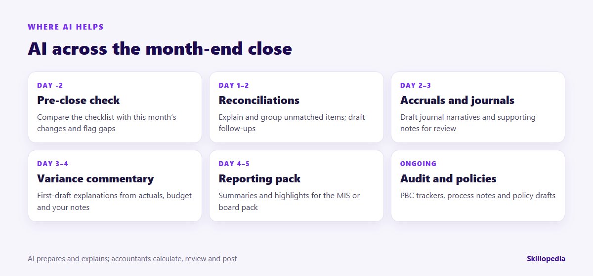 Where AI helps across the month-end close: pre-close, reconciliations, journals, variance commentary, reporting and audit