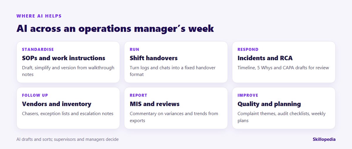 Where AI helps across an operations manager's week: SOPs, handovers, RCA, follow-ups, MIS and quality