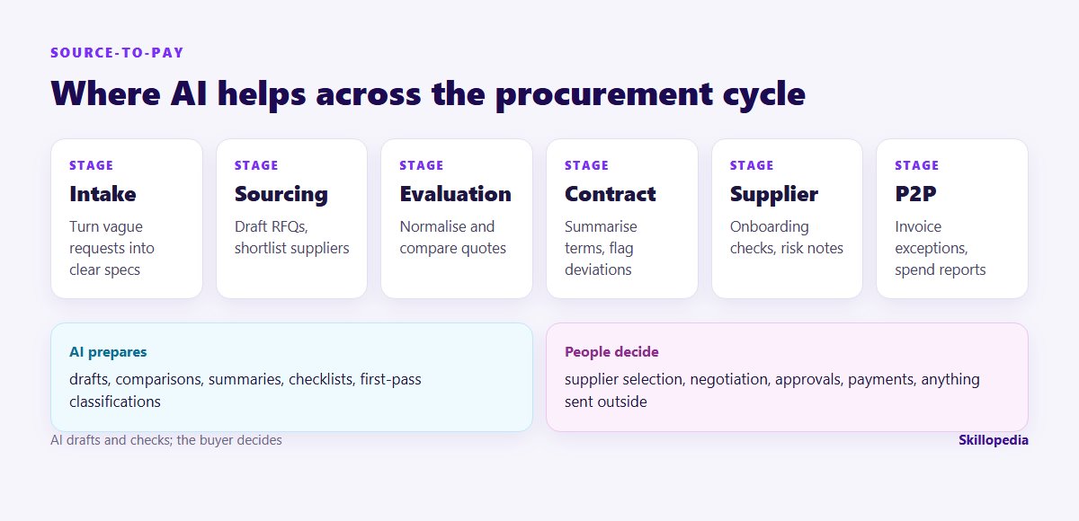 Where AI helps across the source-to-pay procurement cycle