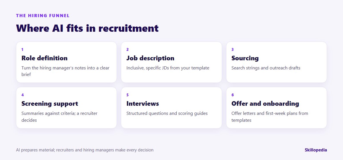 Where AI fits in the recruitment funnel, from role definition to onboarding