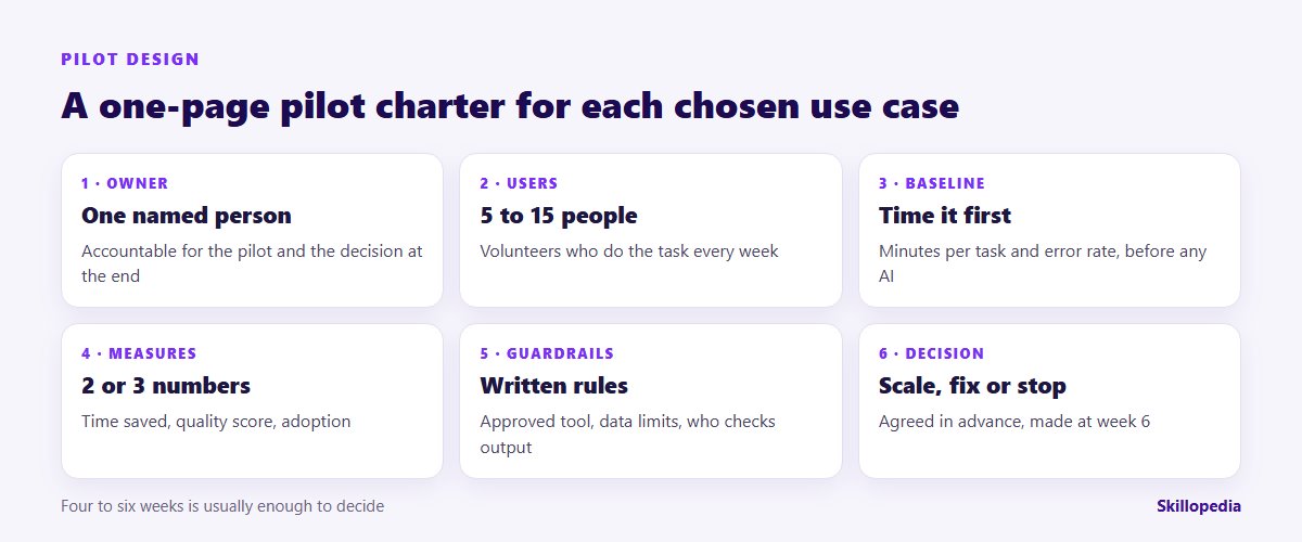 One-page AI pilot charter: owner, users, baseline, measures, guardrails and decision