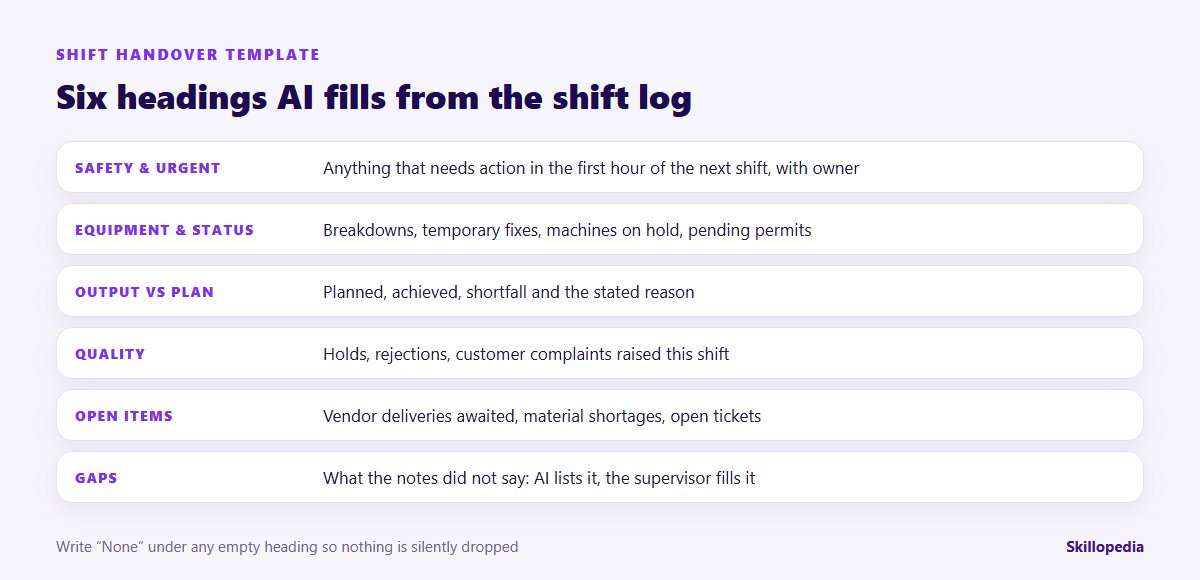 Shift handover template with six headings that AI fills from the shift log