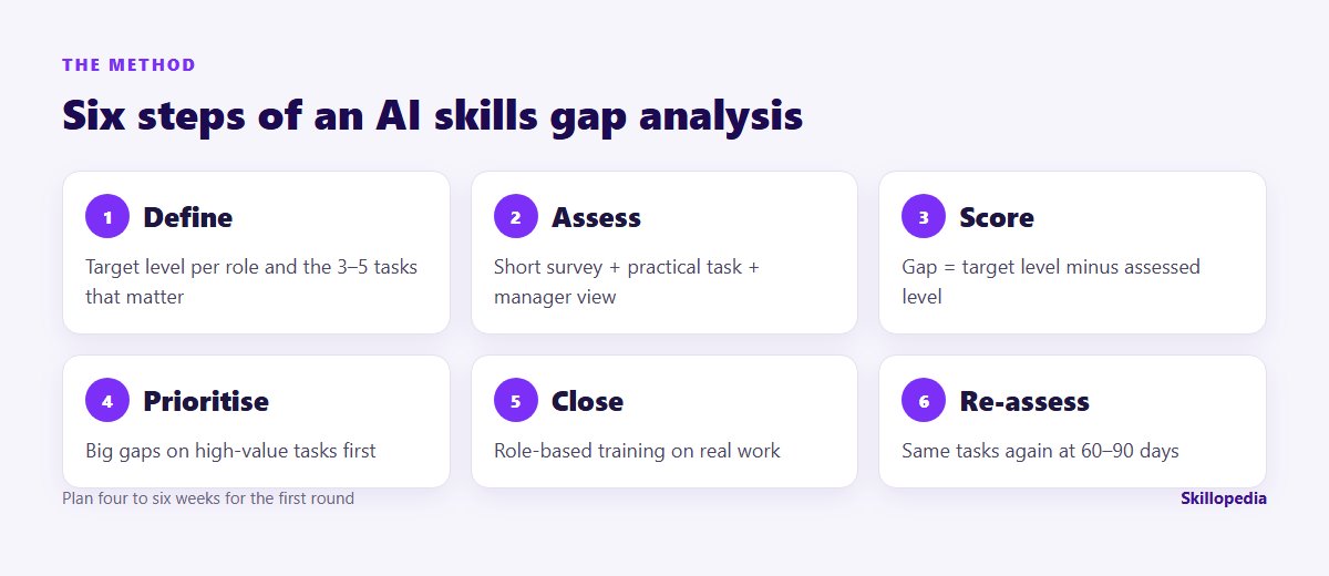 Six steps of an AI skills gap analysis
