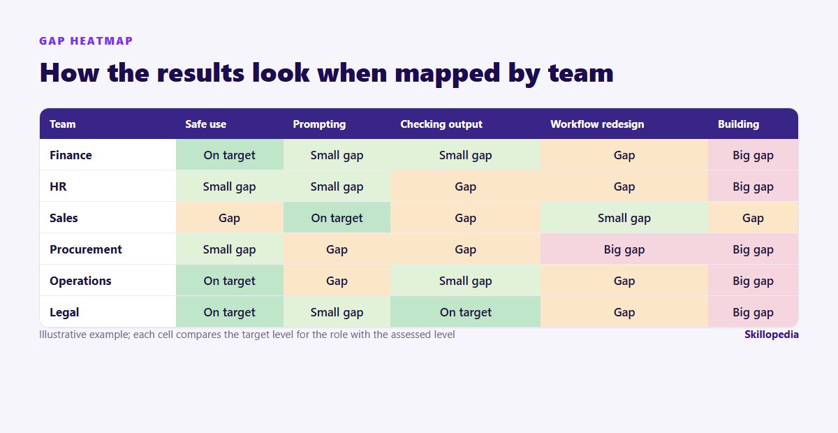 Example AI skills gap heatmap by team and skill area