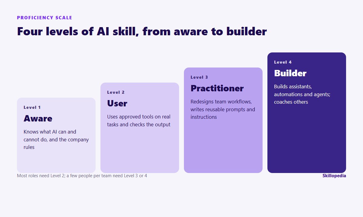 Four levels of AI skill proficiency: aware, user, practitioner and builder