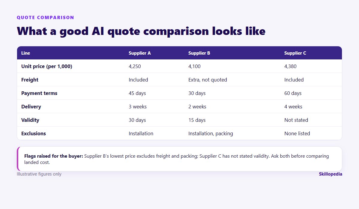 Example of an AI-prepared supplier quote comparison with flags for the buyer