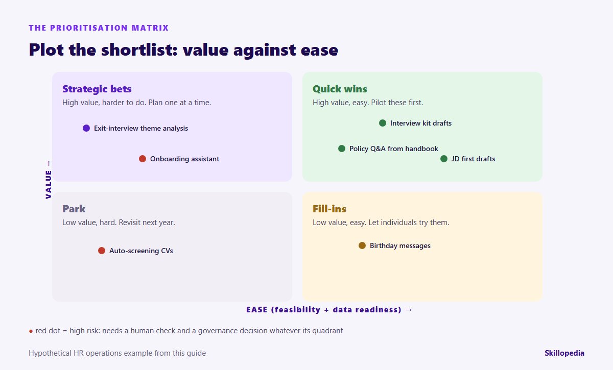 AI use case prioritisation matrix: quick wins, strategic bets, fill-ins and park