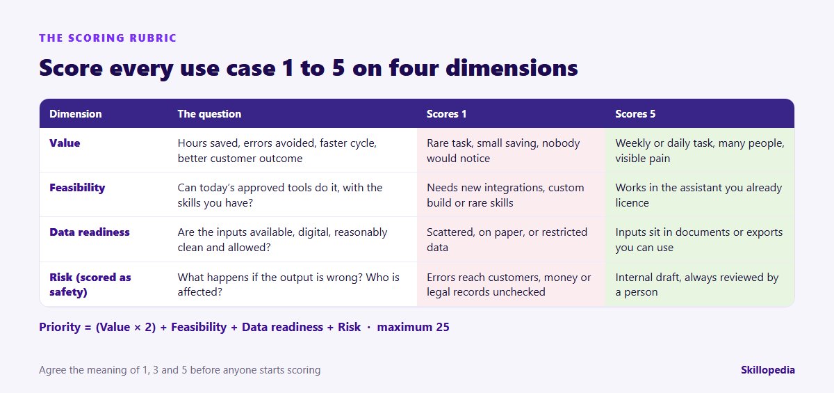 AI use case scoring rubric: value, feasibility, data readiness and risk scored 1 to 5