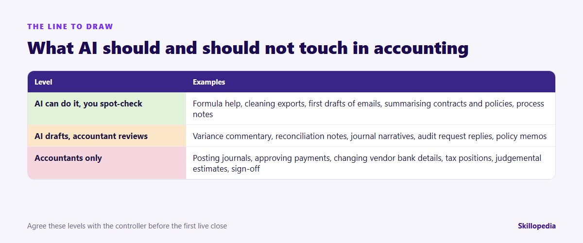 What AI should and should not handle in accounting: spot-check, draft and review, accountants only